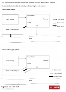 IELTS Water Supply Diagram Present & Future 2015