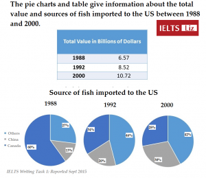 IELTS Writing Task 1 Table 3 Pie Charts 2019