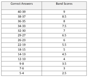 academic reading scores