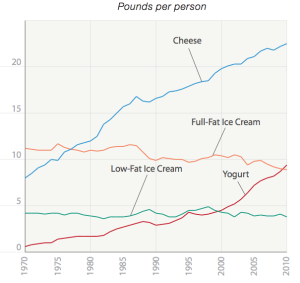 cheese-dairy-consumption-graph