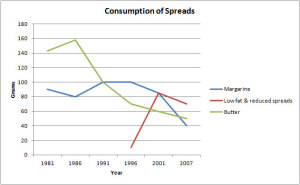 consumption of spreads line graph