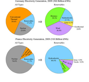 electricity generation