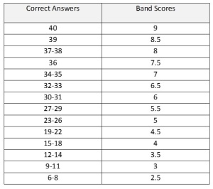 general training reading scores