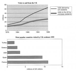 ielts-Line-and-bar-graph