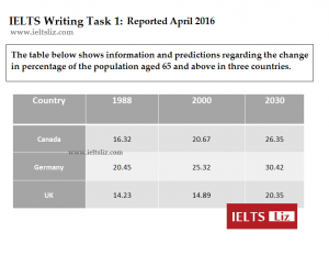 ielts table future predictions