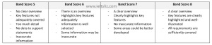 task response band scores